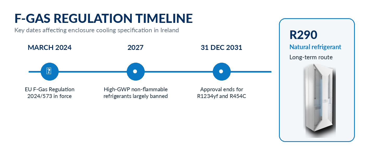 EU F-Gas Regulation timeline for enclosure cooling from 2024 to 2031.
