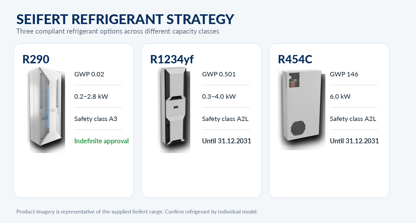  Seifert enclosure cooling product range representing R290, R1234yf and R454C refrigerant options.