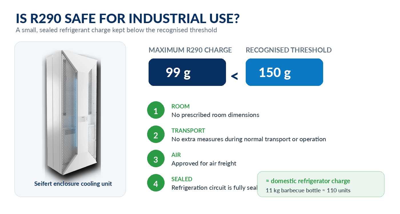 Seifert R290 cooling unit with a visual comparison of its 99 gram propane charge.