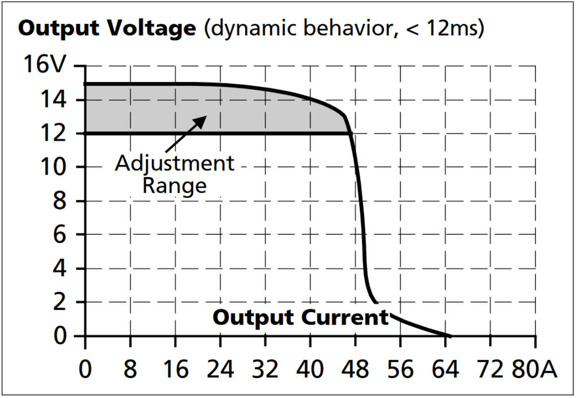 CP10.12x_Dynamic output current capability.png