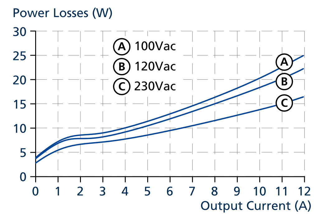 cp10e241-rx_Losses vs. output current at 24V, typ..png