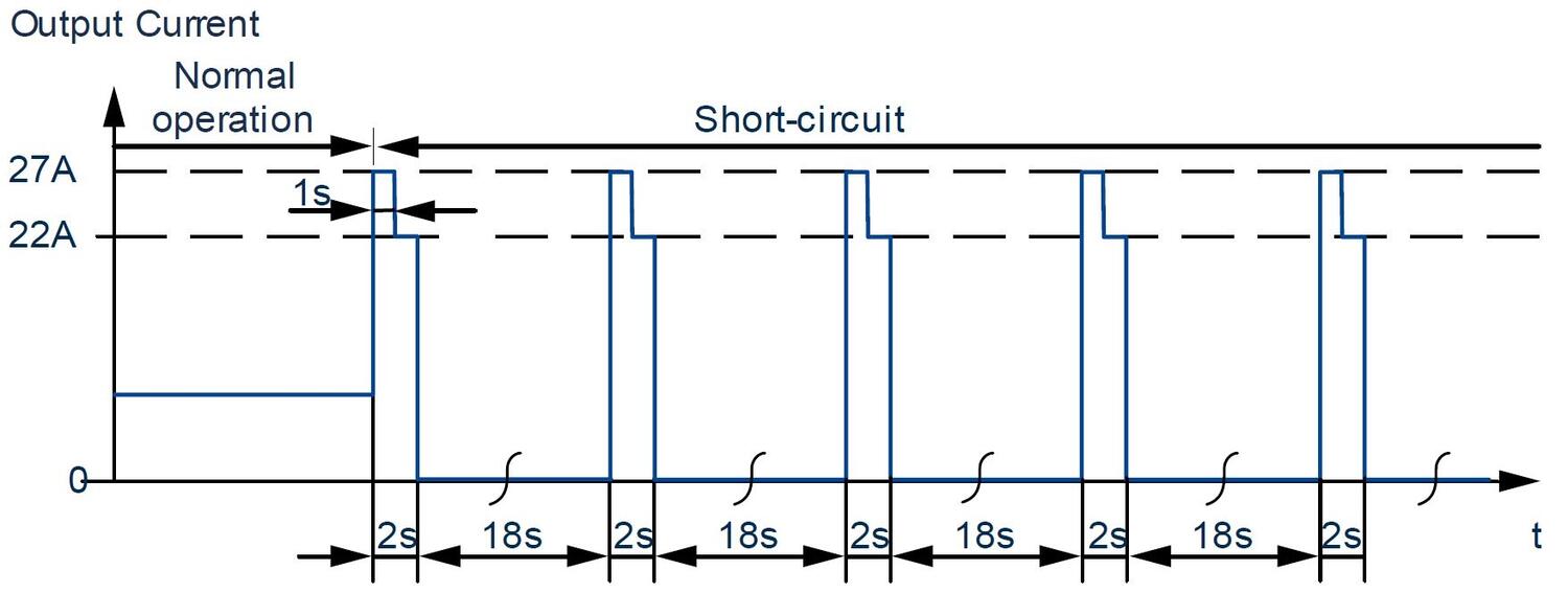 FPT300.242-002-101_FPT300.242-008-103_Short-circuit on output, HiccupPLUS mode, typ.JPG