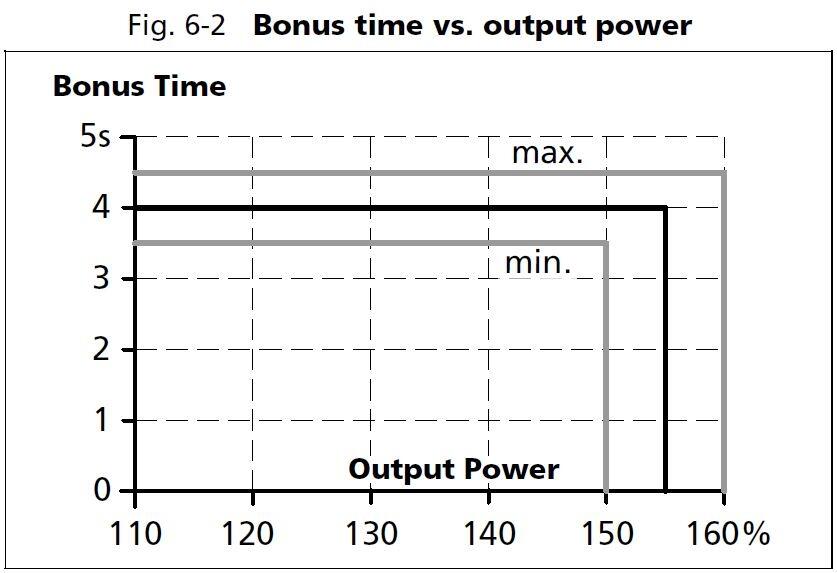 qt20e241_Bonus time vs output power.JPG